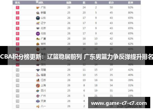 CBA积分榜更新：辽篮稳居前列 广东男篮力争反弹提升排名